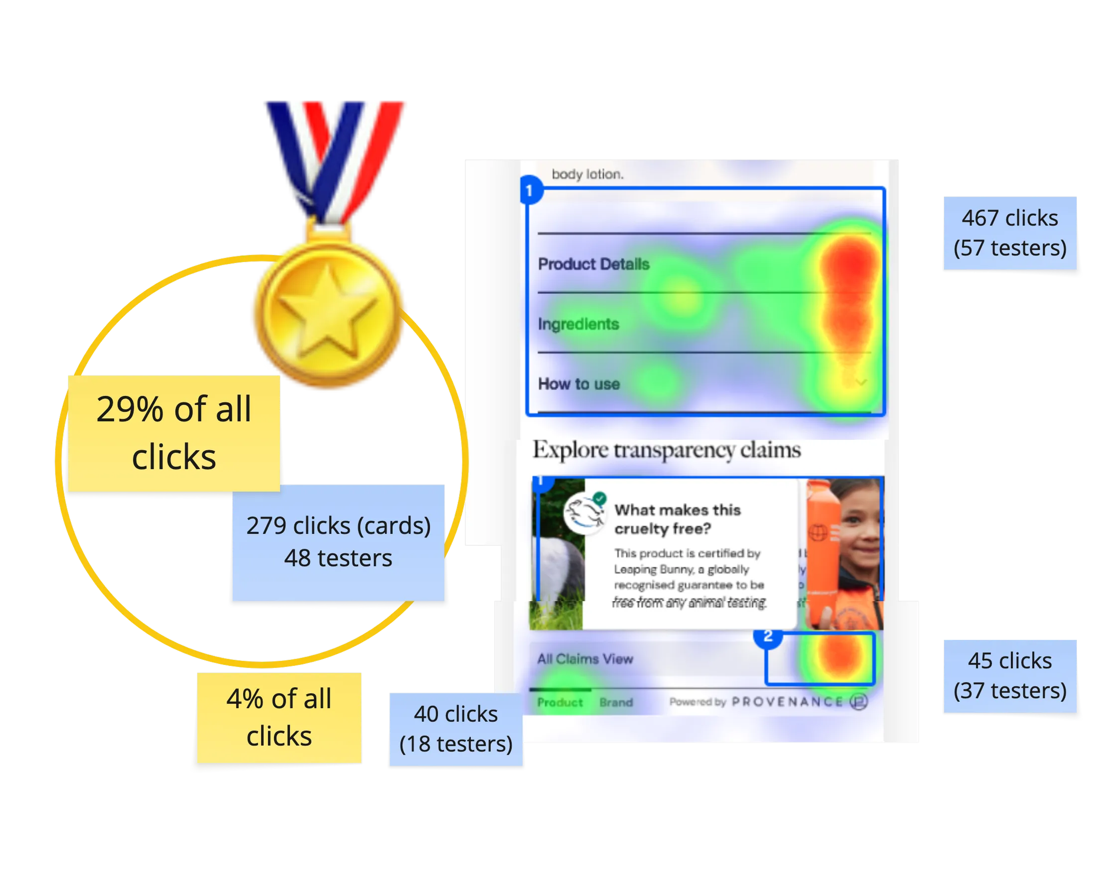 Heatmap from A/B test of Provenance Proof Points
