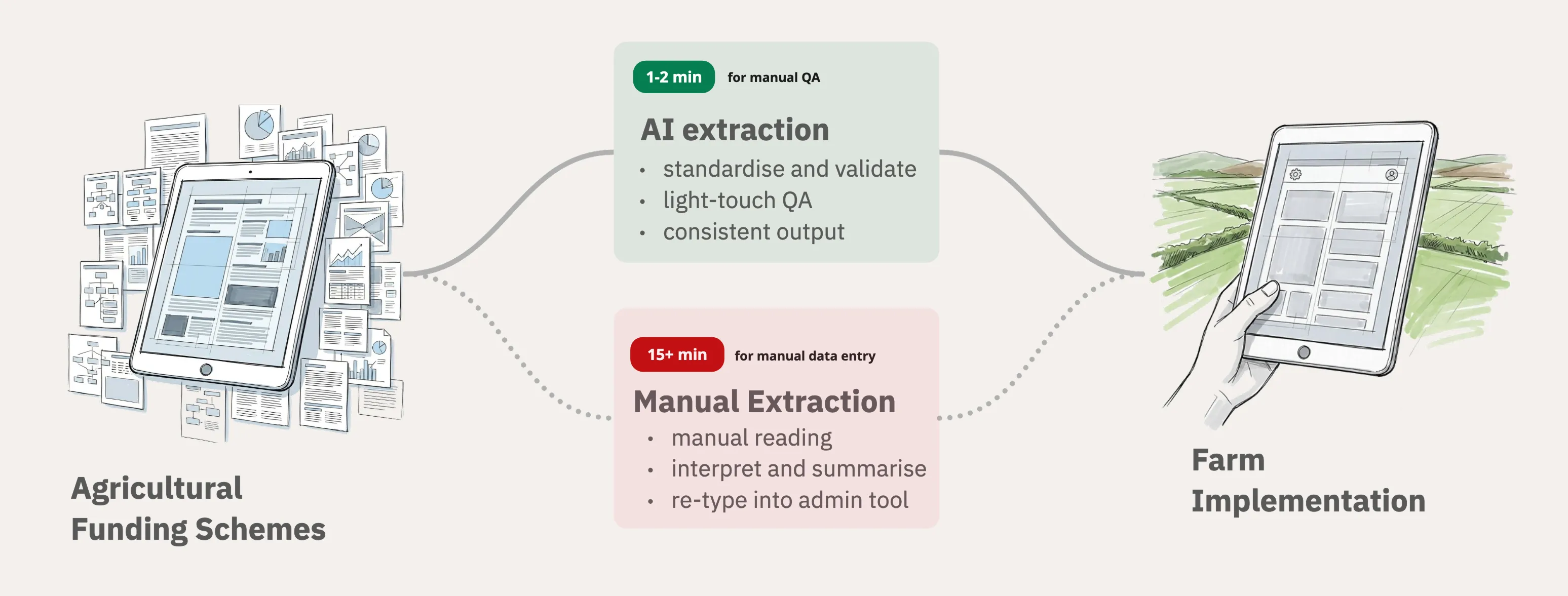 AI extraction workflow diagram showing the multi-step pipeline