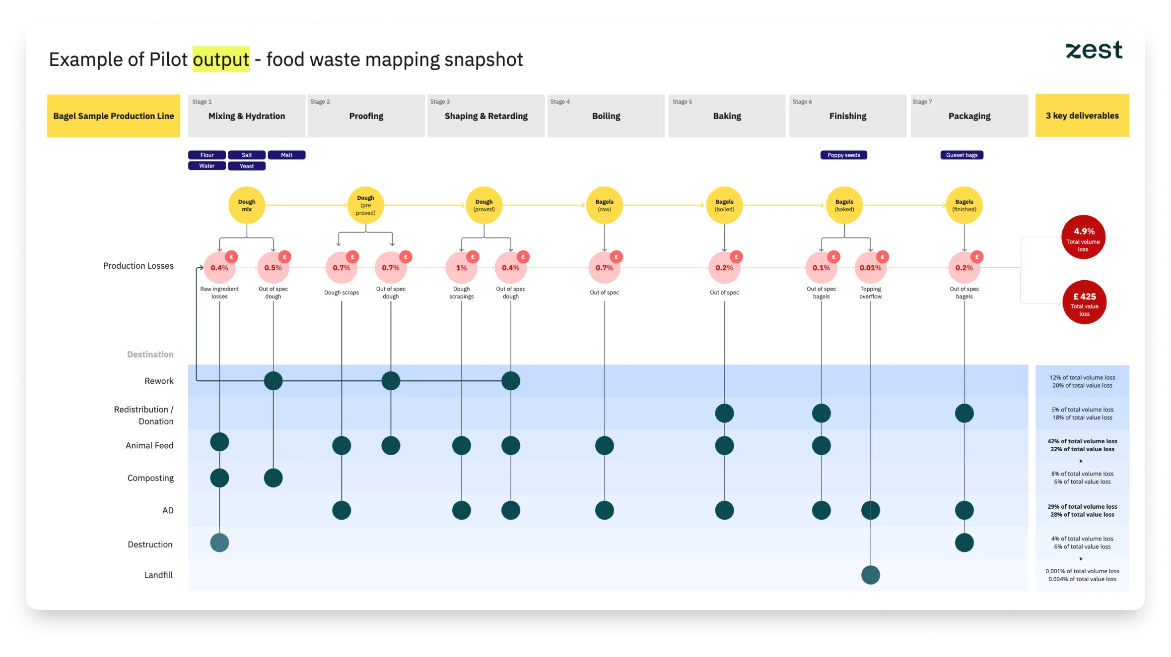 Early Zest Wastemap visual showing the production flow structure