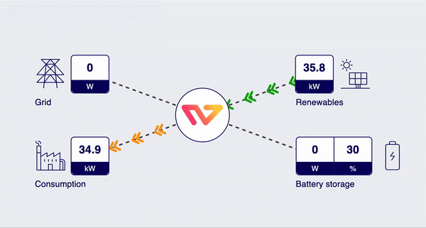 Real-time power flow visualisation of the site